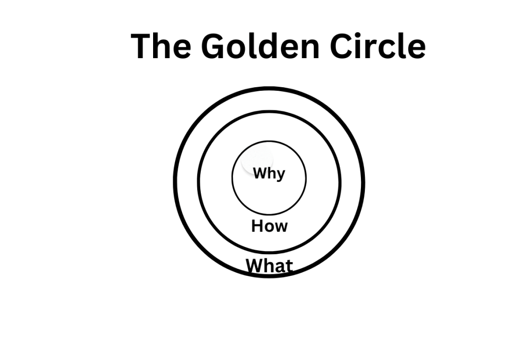 The Golden Circle as described by Simon Sinek

